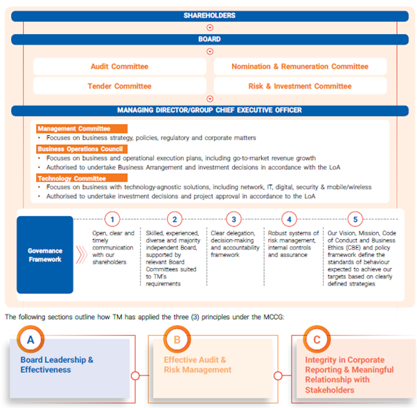 TM’s Governance Framework 