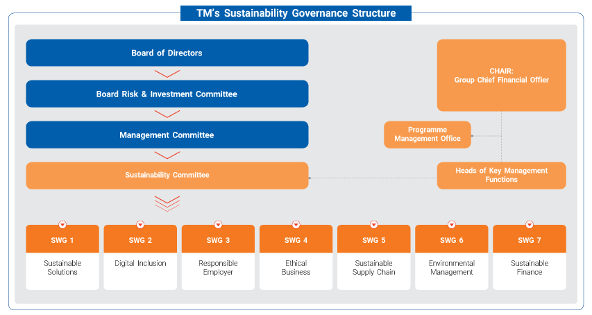 SUS Governance